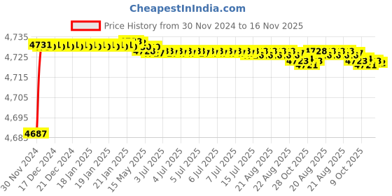 moglix.com Tarsons 20µl Purepack Maxipense Sterile Refill Filter Tip Set, 523173 tarsons Price History Graph from 30 Nov 2024 to 16 Nov 2025