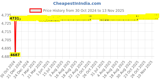 moglix.com Tarsons 20µl Purepack Sterile Refill Racked Filter Tip Set, 523163 tarsons Price History Graph from 30 Oct 2024 to 13 Nov 2025