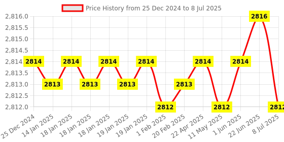 moglix.com Tarsons 2.0ml PP Amber Screw Cap Tube Conical with Knurl, A530060 (Pack of 500) tarsons Price History Graph from 25 Dec 2024 to 8 Jul 2025