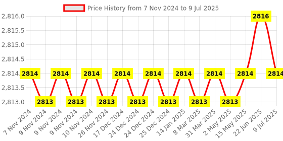 moglix.com Tarsons 2.0ml PP Amber Screw Cap Tube Self Standiing without Knurl, A530051 (Pack of 500) tarsons Price History Graph from 7 Nov 2024 to 9 Jul 2025