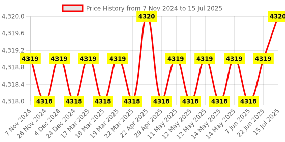 moglix.com Tarsons 2.0ml PP Conical with Knurl Screw Cap Tube with Non Sterile Looped Cap, 532060 (Pack of 500) tarsons Price History Graph from 7 Nov 2024 to 15 Jul 2025