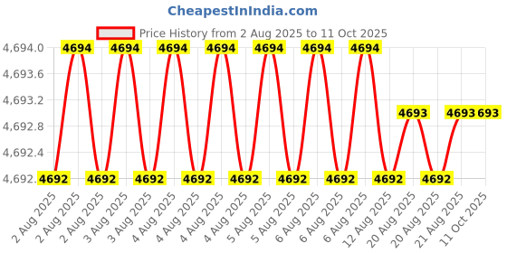 moglix.com Tarsons 2.0ml PP Conical with Knurl Screw Cap Tube with Sterile Looped Cap, S532060 (Pack of 500) tarsons Price History Graph from 2 Aug 2025 to 10 Oct 2025