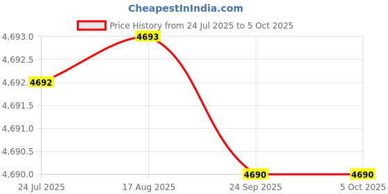 moglix.com Tarsons 2.0ml PP High Impact Screw Cap Tube Self Standing with Knurl, 530070 (Pack of 500) tarsons Price History Graph from 24 Jul 2025 to 5 Oct 2025