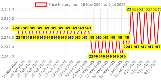moglix.com Tarsons 2.0ml PP Non Sterile Self Standing with Knurl, Screw Cap Tubes, 530050 (Pack of 500) tarsons Price History Graph from 26 Nov 2024 to 9 Jul 2025