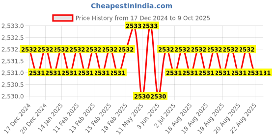 moglix.com Tarsons 2.0ml PP Sterile Screw Cap Tube Conical with Knurl, S530060 (Pack of 500) tarsons Price History Graph from 17 Dec 2024 to 9 Oct 2025