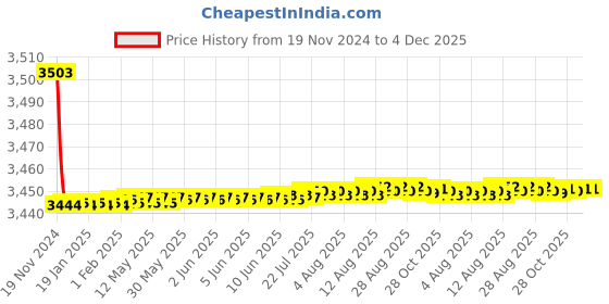 moglix.com Tarsons 20mm Polycarbonate 20 Places Test Tube Stand, 203050 tarsons Price History Graph from 19 Nov 2024 to 3 Dec 2025