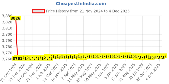 moglix.com Tarsons 20mm Polycarbonate 40 Places Slant Tube Rack, 241070 tarsons Price History Graph from 21 Nov 2024 to 4 Dec 2025