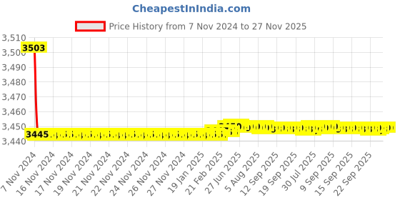 moglix.com Tarsons 20mm Polycarbonate 40 Places Test Tube Stand, 203060 tarsons Price History Graph from 7 Nov 2024 to 27 Nov 2025