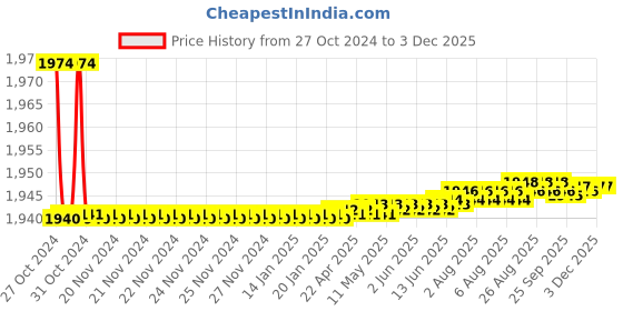moglix.com Tarsons 20mm RPP 40 Places Polygrid Test Tube Stand, 205030 tarsons Price History Graph from 27 Oct 2024 to 2 Dec 2025