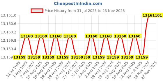 moglix.com Tarsons 20x200inch Spilfyter Lab Soakers Roll, 590040 tarsons Price History Graph from 31 Jul 2025 to 22 Nov 2025