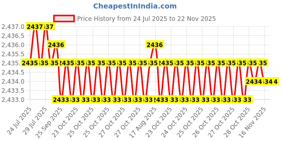 moglix.com Tarsons 212060 Y Polypropylene 81 Places Yellow Cryo Cube Box tarsons Price History Graph from 24 Jul 2025 to 22 Nov 2025