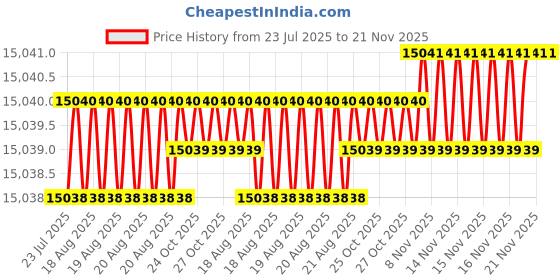 moglix.com Tarsons 21ml Rctangular 12 Channel Reservoir Pyramid Bottom Multi Well Plate, 524092 (Pack of 50) tarsons Price History Graph from 23 Jul 2025 to 20 Nov 2025