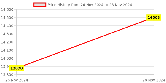 moglix.com Tarsons 220mm Cell Scraper, 960051 tarsons Price History Graph from 26 Nov 2024 to 28 Nov 2024