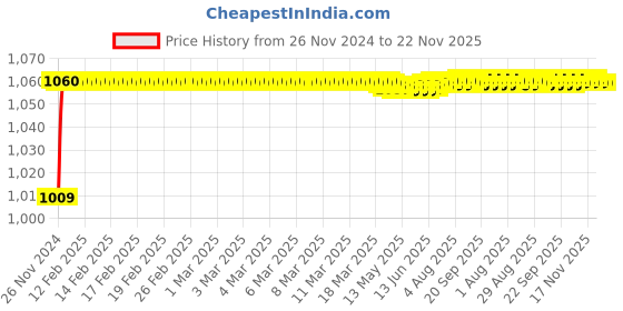 moglix.com Tarsons 22.5x22.5x5cm Polypropylene Staining Box, 482060 tarsons Price History Graph from 26 Nov 2024 to 22 Nov 2025