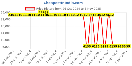 moglix.com Tarsons 22x15 Polypropylene &a; Polystyrene Retort Stand, 144010 (Pack of 6) tarsons Price History Graph from 26 Oct 2024 to 5 Nov 2025