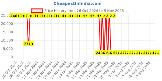 moglix.com Tarsons 22x15 Polypropylene Retort Stand, 142010 (Pack of 6) tarsons Price History Graph from 26 Oct 2024 to 5 Nov 2025