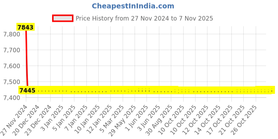 moglix.com Tarsons 24 Pcs 1000ml HDPE Amber Narrow Mouth Bottle Set, 581260 tarsons Price History Graph from 27 Nov 2024 to 6 Nov 2025