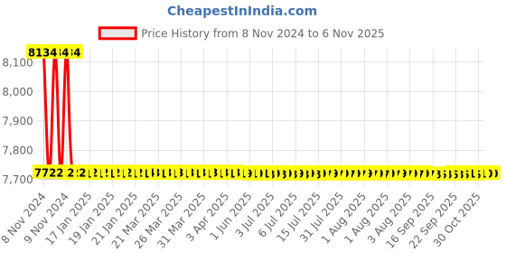 moglix.com Tarsons 24 Pcs 1000ml HDPE Amber Wide Mouth Bottle Set, 581350 tarsons Price History Graph from 8 Nov 2024 to 6 Nov 2025