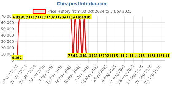 moglix.com Tarsons 24 Pcs 1000ml Polypropylene Narrow Mouth Bottle Set, 582150 tarsons Price History Graph from 30 Oct 2024 to 4 Nov 2025