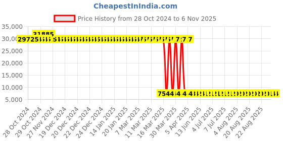 moglix.com Tarsons 24 Pcs 1000ml Polypropylene Narrow Mouth Bottle Set, 582150 (Pack of 6) tarsons Price History Graph from 28 Oct 2024 to 6 Nov 2025