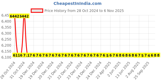 moglix.com Tarsons 24 Pcs 1000ml Polypropylene Wide Mouth Bottle with Cap Set, 582250 tarsons Price History Graph from 28 Oct 2024 to 5 Nov 2025