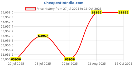 moglix.com Tarsons 24 places Rotor for 1.5ml Tubes 52500 tarsons Price History Graph from 27 Jul 2025 to 15 Oct 2025