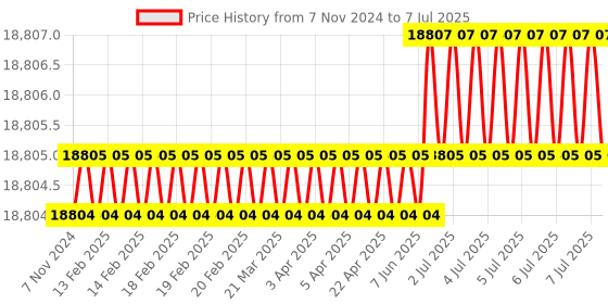 moglix.com Tarsons 2.4ml PP 96 Well Square Shape U Bottom Deep Well Plate, 510078 (Pack of 50) tarsons Price History Graph from 7 Nov 2024 to 7 Jul 2025