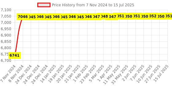 moglix.com Tarsons 24x1.5ml Rotospin Test Tube Rotator Disk, 3071 tarsons Price History Graph from 7 Nov 2024 to 15 Jul 2025