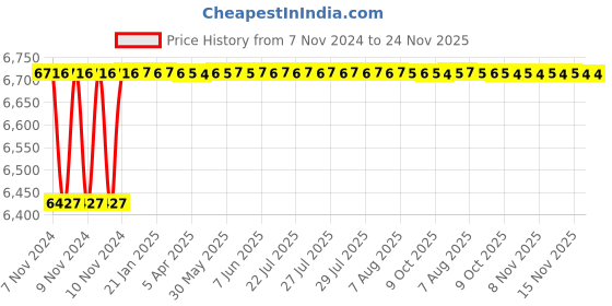 moglix.com Tarsons 24x30 inch Polypropylene Autoclavable Biohazard Bag, 550015 tarsons Price History Graph from 7 Nov 2024 to 24 Nov 2025