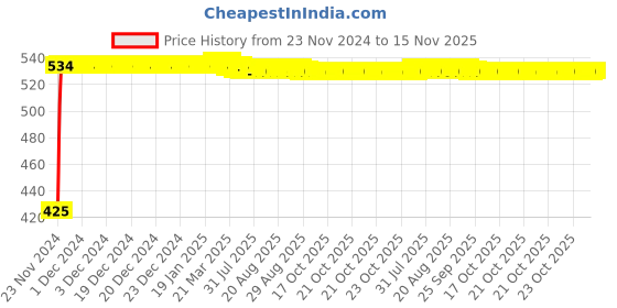 moglix.com Tarsons 25 Pcs Polypropylene Slide Mailer Set, 482040 tarsons Price History Graph from 23 Nov 2024 to 15 Nov 2025