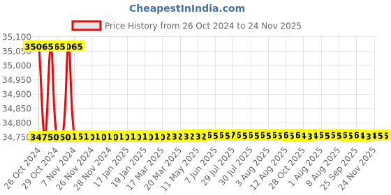 moglix.com Tarsons 250 Pcs Polystyrene Serological Pipettes Sterile Set, 940030 (Pack of 6) tarsons Price History Graph from 26 Oct 2024 to 23 Nov 2025