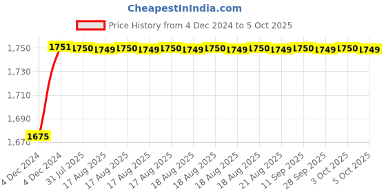 moglix.com Tarsons 250µl Polypropylene Maxipense Low Retention Tip, 523108 tarsons Price History Graph from 4 Dec 2024 to 5 Oct 2025