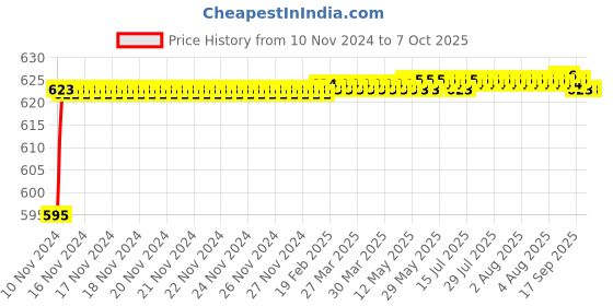 moglix.com Tarsons 250µl Polypropylene Micro Tip, 521019 tarsons Price History Graph from 10 Nov 2024 to 7 Oct 2025