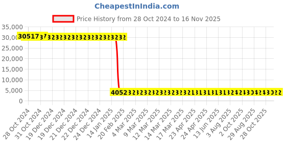 moglix.com Tarsons 250µl Polypropylene Radiation Sterile Racked Graduated Tip Set, 522109 (Pack of 10) tarsons Price History Graph from 28 Oct 2024 to 16 Nov 2025