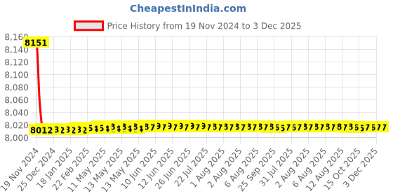 moglix.com Tarsons 250ml Blue Raised Graduation Measuring Cylinder , 345015 tarsons Price History Graph from 19 Nov 2024 to 3 Dec 2025