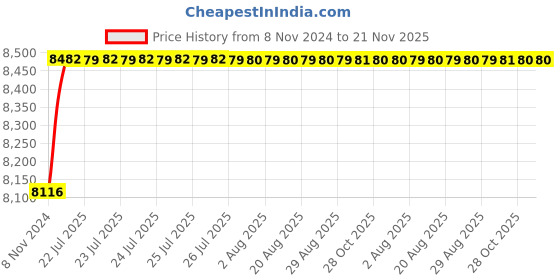 moglix.com Tarsons 250ml HDPE Amber Pyrogen Free Wide Mouth Sterile Bottle, 581330SP tarsons Price History Graph from 8 Nov 2024 to 21 Nov 2025