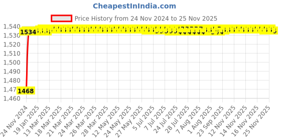 moglix.com Tarsons 250ml HDPE Amber Wide Mouth Bottle, 585223 tarsons Price History Graph from 24 Nov 2024 to 25 Nov 2025
