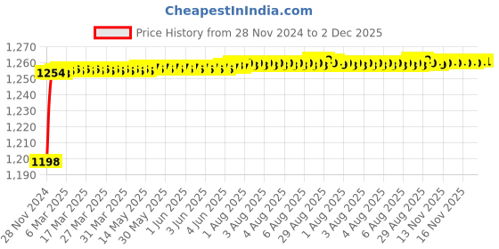 moglix.com Tarsons 250ml HDPE Wide Mouth Bottle, 584223 tarsons Price History Graph from 28 Nov 2024 to 2 Dec 2025