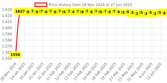 moglix.com Tarsons 250ml LDPE Dropping Bottle, 620070 tarsons Price History Graph from 28 Nov 2024 to 27 Jun 2025