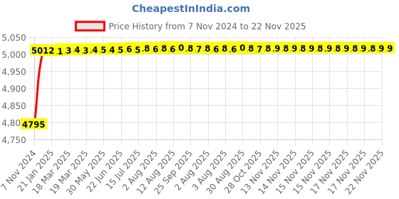 moglix.com Tarsons 250ml LDPE Narrow Mouth Lab Bottle, 586230 tarsons Price History Graph from 7 Nov 2024 to 21 Nov 2025