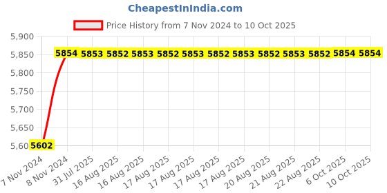 moglix.com Tarsons 250ml LDPE Wide Mouth Bottle, 585230 tarsons Price History Graph from 7 Nov 2024 to 10 Oct 2025