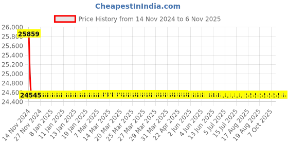 moglix.com Tarsons 250ml Perfluoroalkoxy Volumetric Flask, 323050 tarsons Price History Graph from 14 Nov 2024 to 5 Nov 2025