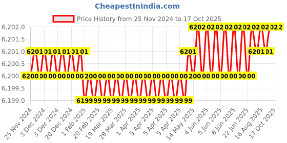 moglix.com Tarsons 250ml PETG Erlenmeyer Cell Culture Flask with HDPE Blue Vented Cap, 445020 (Pack of 12) tarsons Price History Graph from 25 Nov 2024 to 17 Oct 2025