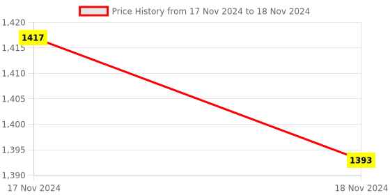 moglix.com Tarsons 250ml PMP Measuring Beaker with Handle, 441050 tarsons Price History Graph from 17 Nov 2024 to 18 Nov 2024