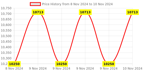 moglix.com Tarsons 250ml PMP Volumetric Flask, 322040 tarsons Price History Graph from 8 Nov 2024 to 10 Nov 2024