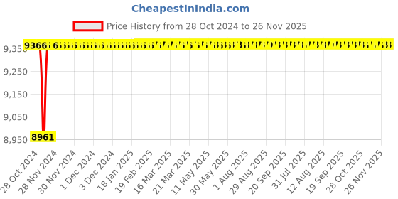 moglix.com Tarsons 250ml Polyester Staple Fiber Membrane Filter Holder, 50010 tarsons Price History Graph from 28 Oct 2024 to 26 Nov 2025