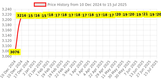 moglix.com Tarsons 250ml Polypropylene &a; Polycarbonate Specimen Container, 881090 tarsons Price History Graph from 10 Dec 2024 to 15 Jul 2025