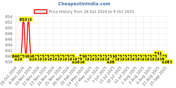 moglix.com Tarsons 250ml Polypropylene Beaker, 421040 tarsons Price History Graph from 28 Oct 2024 to 8 Oct 2025