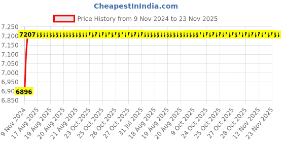 moglix.com Tarsons 250ml Polypropylene Wide Mouth Bottle, 582230 tarsons Price History Graph from 9 Nov 2024 to 22 Nov 2025