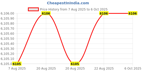 moglix.com Tarsons 250ml PP Volumetric Flask Class B with PP Stopper, 321013 (Pack of 5) tarsons Price History Graph from 7 Aug 2025 to 6 Oct 2025
